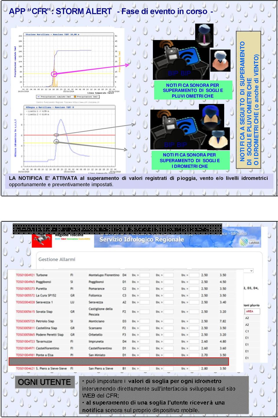 registrati di pioggia, vento e/o livelli idrometrici opportunamente e preventivamente impostati.