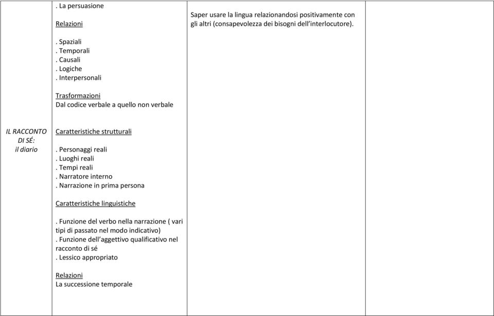 Interpersonali Trasformazioni Dal codice verbale a quello non verbale IL RACCONTO DI SÉ: il diario Caratteristiche strutturali.