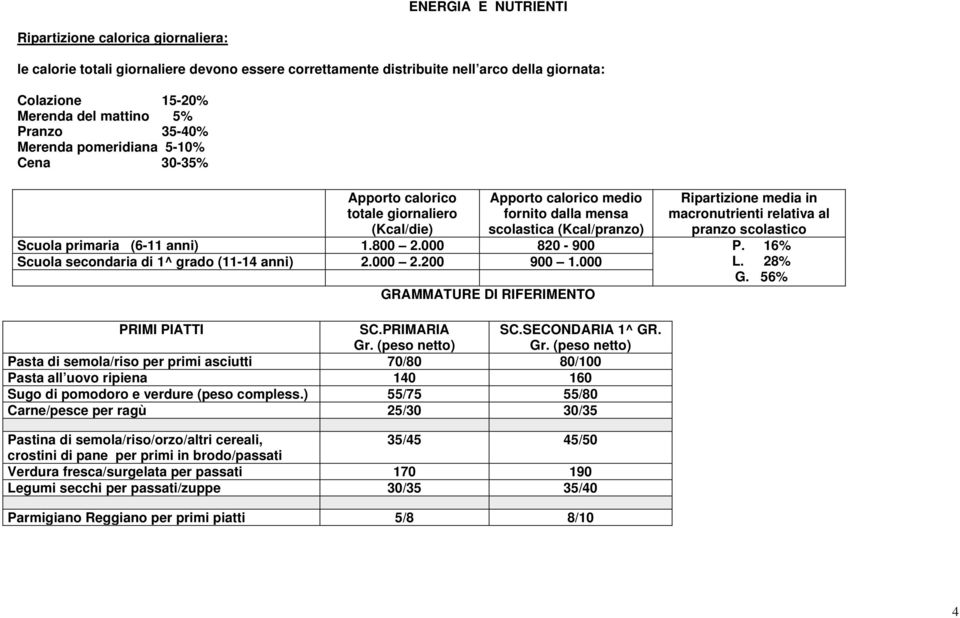 000 820-900 Scuola secondaria di 1^ grado (11-14 anni) 2.000 2.200 900 1.000 GRAMMATURE DI RIFERIMENTO Ripartizione media in macronutrienti relativa al pranzo scolastico P. 16% L. 28% G.