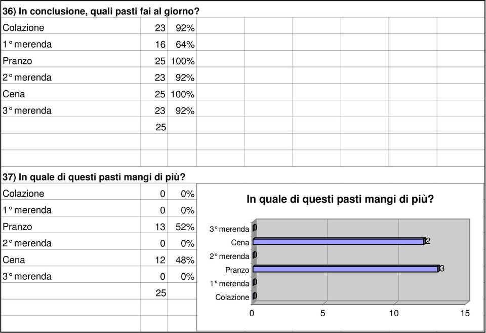 quale di questi pasti mangi di più?