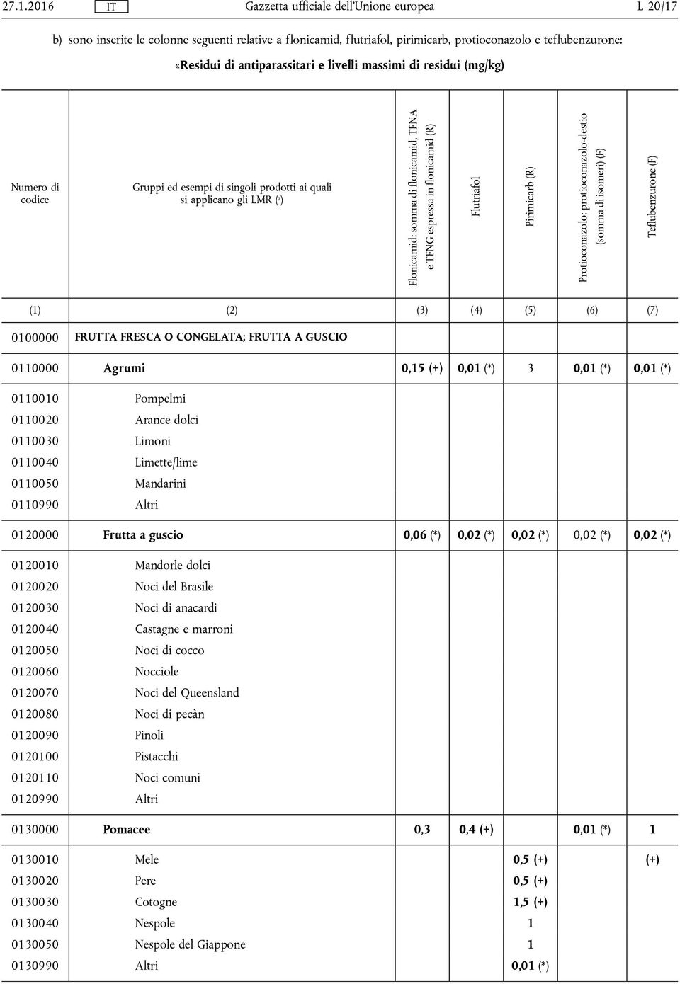 Protioconazolo: protioconazolo-destio (somma di isomeri) (F) Teflubenzurone (F) (1) (2) (3) (4) (5) (6) (7) 0100000 FRUTTA FRESCA O CONGELATA; FRUTTA A GUSCIO 0110000 Agrumi 0,15 (+) 0,01 (*) 3 0,01