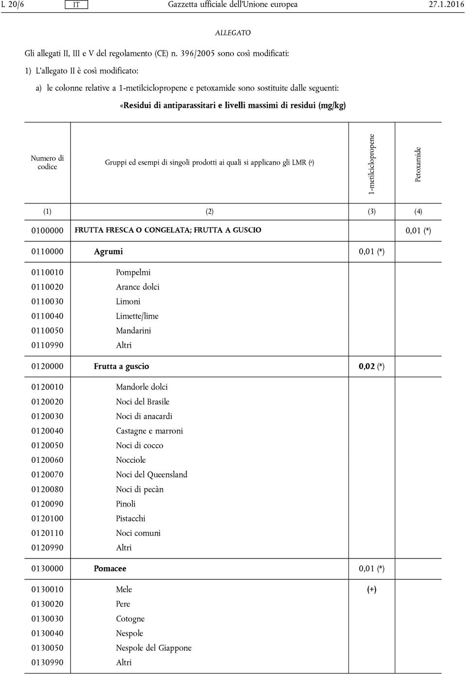 massimi di residui (mg/kg) Numero di codice Gruppi ed esempi di singoli prodotti ai quali si applicano gli LMR ( a ) 1-metilciclopropene Petoxamide (1) (2) (3) (4) 0100000 FRUTTA FRESCA O CONGELATA;