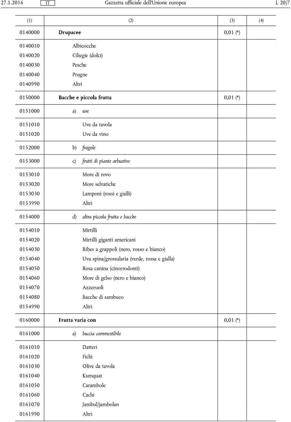 0154000 d) altra piccola frutta e bacche 0154010 Mirtilli 0154020 Mirtilli giganti americani 0154030 Ribes a grappoli (nero, rosso e bianco) 0154040 Uva spina/grossularia (verde, rossa e gialla)