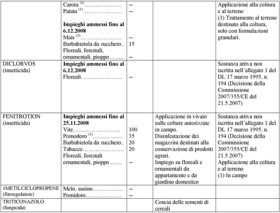 94 (Decisione della Commissione 00//CE del..00) FENITROTION METILCICLOPROPENE (fitoregolatore) TRITICONAZOLO..008 Vite. Pomodoro (). Barbabietola da zucchero.. Tabacco.