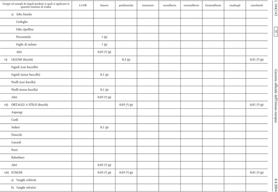 (p) vii) ORTAGGI A STELO (freschi) 0,05 (*) (p) 0,01 (*) (p) Asparagi Cardi L 104/142 IT Sedani Finocchi Carciofi Porri