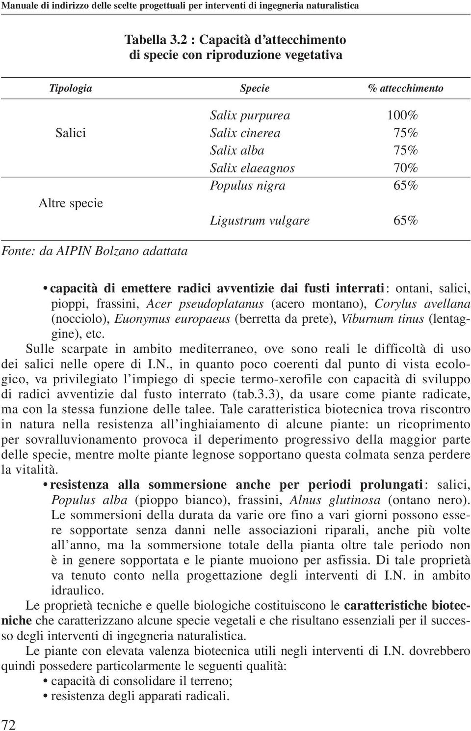 Altre specie Ligustrum vulgare 65% Fonte: da AIPIN Bolzano adattata capacità di emettere radici avventizie dai fusti interrati: ontani, salici, pioppi, frassini, Acer pseudoplatanus (acero montano),