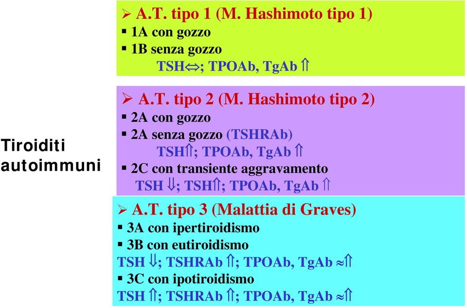 Hashimoto tipo 2) 2A con gozzo 2A senza gozzo (TSHRAb) TSH ; TPOAb, TgAb 2C con transiente