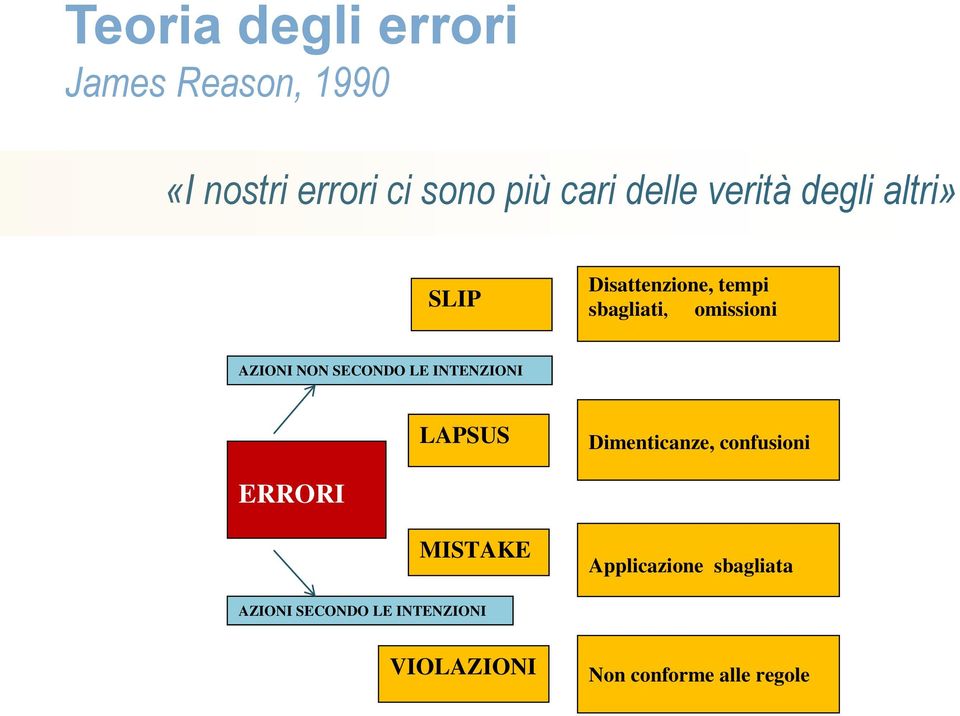 SECONDO LE INTENZIONI LAPSUS Dimenticanze, confusioni ERRORI MISTAKE