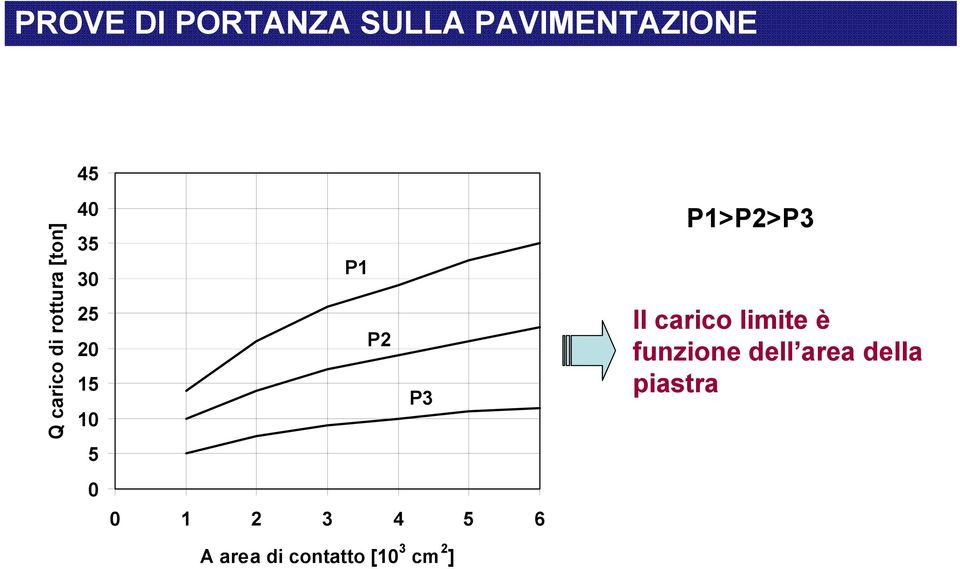 P1>P2>P3 Il carico limite è funzione dell area
