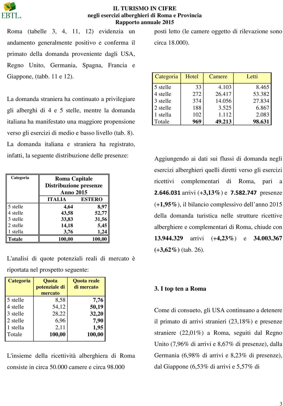 La domanda italiana e straniera ha registrato, infatti, la seguente distribuzione delle presenze: Categoria Roma Capitale Distribuzione presenze Anno 2015 ITALIA ESTERO 5 stelle 4,64 8,97 4 stelle