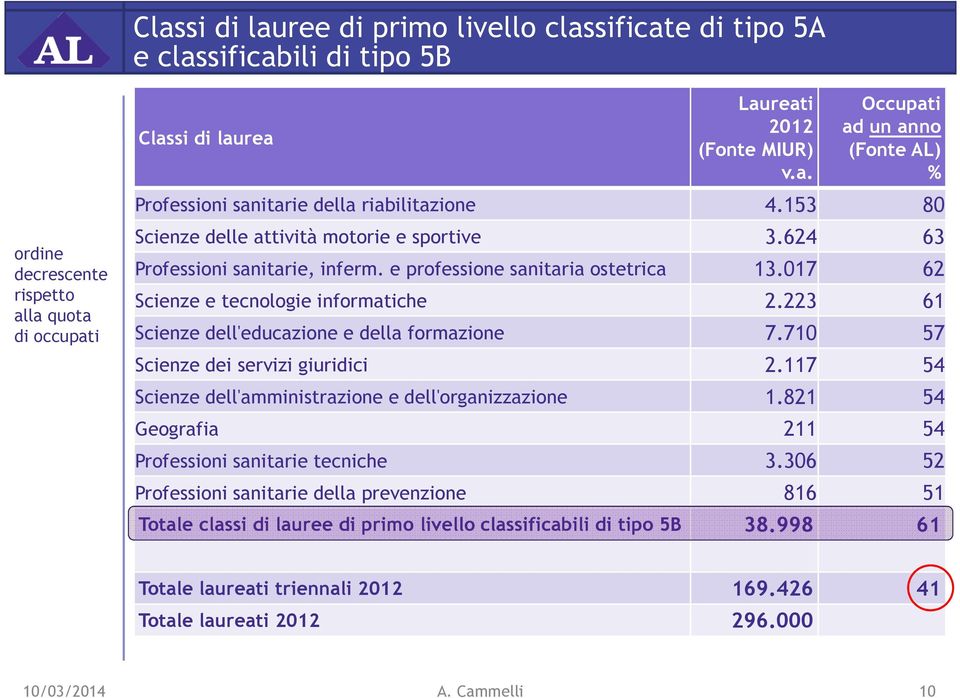 223 61 Scienze dell'educazione e della formazione 7.710 57 Scienze dei servizi giuridici 2.117 54 Scienze dell'amministrazione e dell'organizzazione 1.