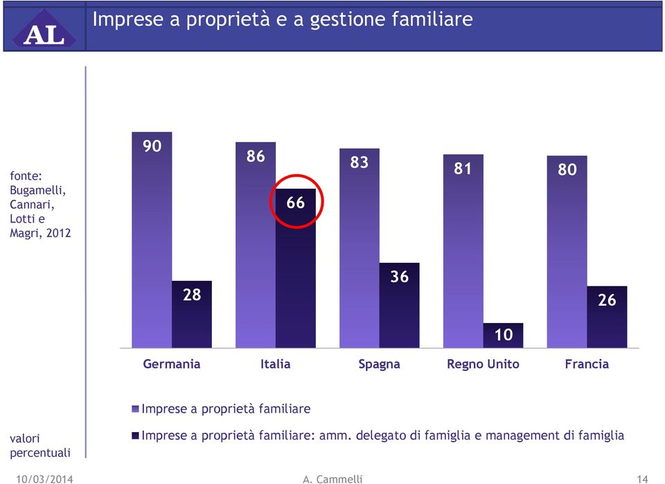 10 Imprese a proprietà familiare valori percentuali Imprese a proprietà