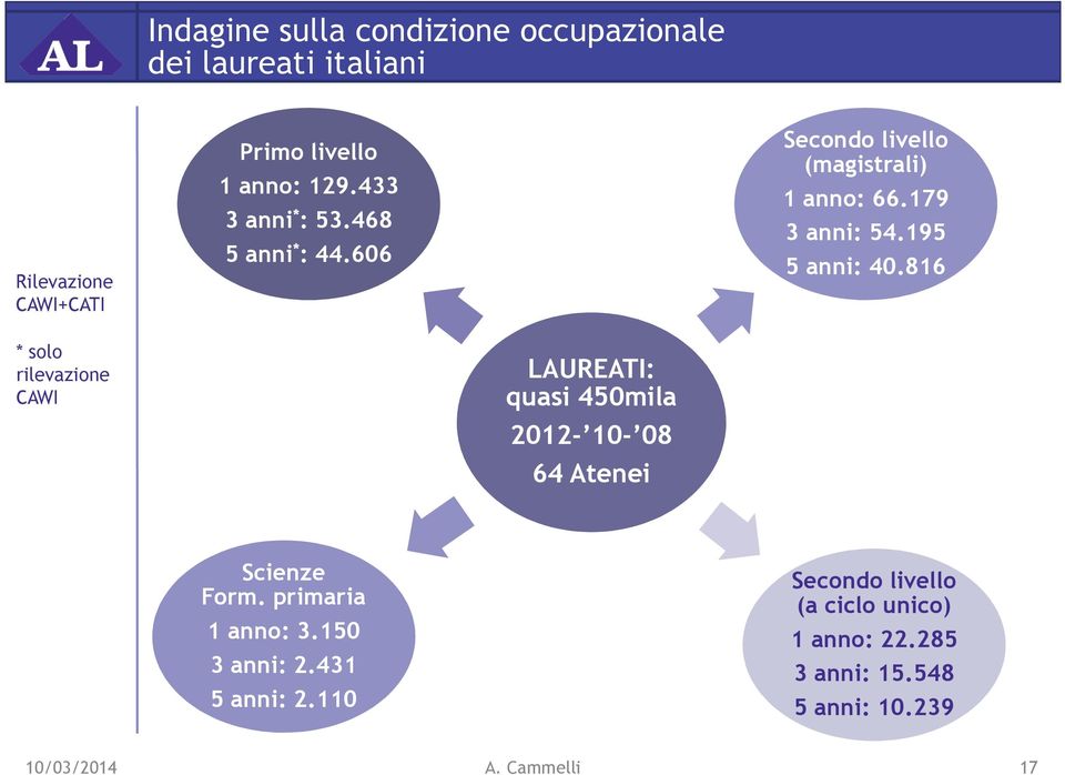 606 LAUREATI: quasi 450mila - 10-08 64 Atenei Secondo livello (magistrali) 1 anno: 66.179 3 anni: 54.