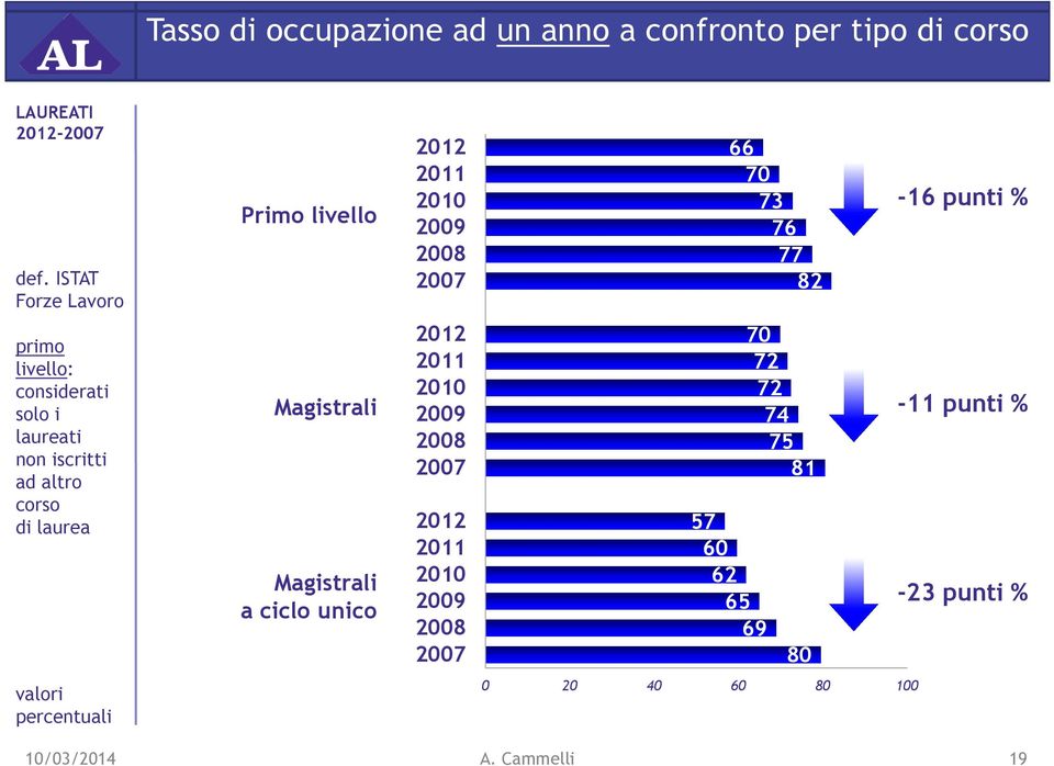 solo i laureati non iscritti ad altro corso di laurea Magistrali Magistrali a ciclo unico 2011 2010 2009 2007