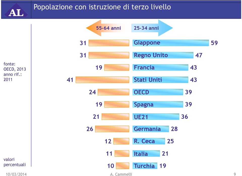 : 2011 41 19 Francia Stati Uniti 43 43 24 OECD 39 19 Spagna 39 21 UE21 36