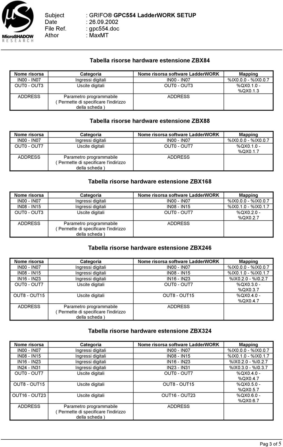 2.0 - %QX0.2.7 Parametro programmabile Tabella risorse hardware estensione ZBX246 IN16 - IN23 Ingressi digitali IN16 - IN23 %IX0.2.0 - %I0.2.7 OUT0 - OUT7 Uscite digitali OUT0 - OUT7 %QX0.3.0 - %QX0.3.7 OUT8 - OUT15 Uscite digitali OUT8 - OUT15 %QX0.