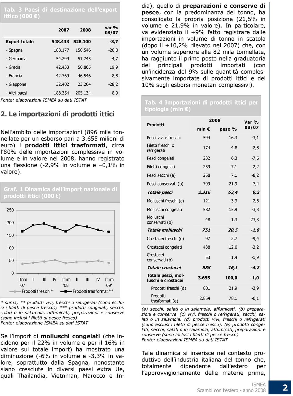 655 milioni di euro) i prodotti ittici trasformati, circa l 80% delle importazioni complessive in volume e in valore nel, hanno registrato una flessione (-2,9% in volume e 0,1% in valore). Graf.