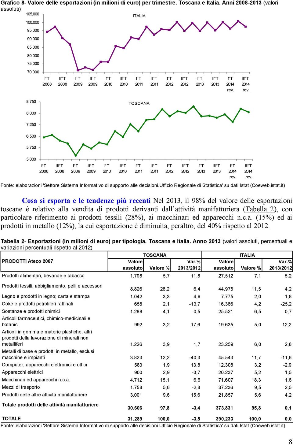 000 Cosa si esporta e le tendenze più recenti Nel, il 98% del valore delle esportazioni toscane è relativo alla vendita di prodotti derivanti dall attività manifatturiera (Tabella 2), con particolare