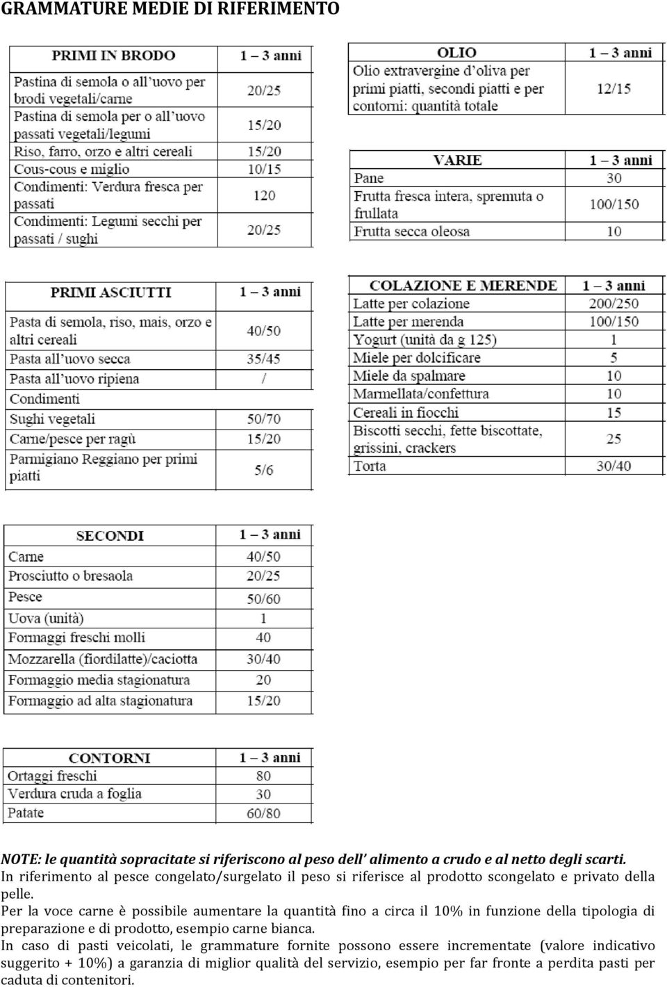 Per la voce carne è possibile aumentare la quantità fino a circa il 10% in funzione della tipologia di preparazione e di prodotto, esempio carne bianca.