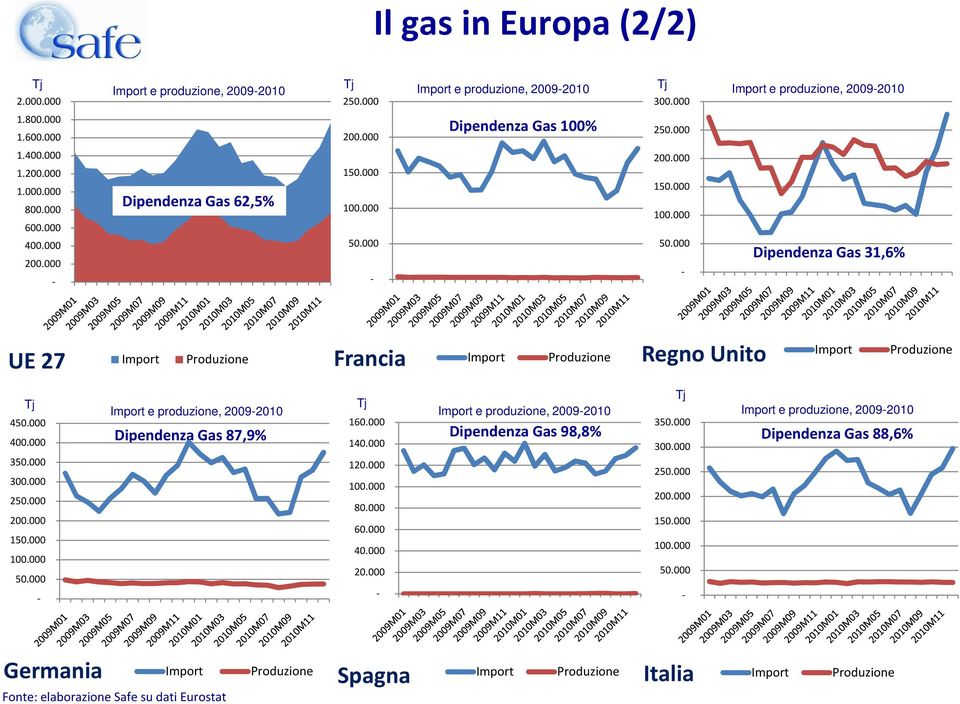 000-200.000 150.000 100.000 50.000 - Dipendenza Gas 31,6% Import Produzione UE 27 Import Produzione Francia Import Produzione Regno Unito Tj 450.000 400.000 350.000 300.000 250.000 200.000 150.000 100.000 50.000 - Tj Tj Import e produzione, 2009-2010 Import e produzione, 2009-2010 Import e produzione, 2009-2010 160.