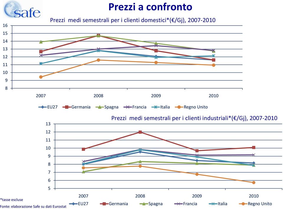 8 7 6 5 *tasse escluse Fonte: elaborazione Safe su dati Eurostat Prezzi medi semestrali per i