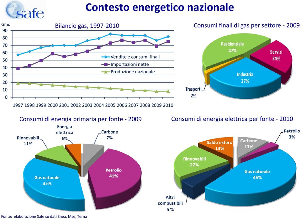 19971998199920002001200220032004200520062007200820092010 Consumi di energia primaria per fonte -