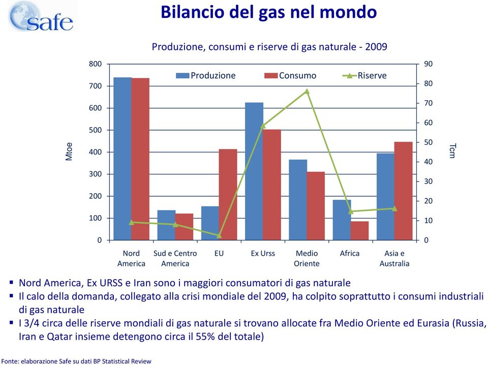 calo della domanda, collegato alla crisi mondiale del 2009, ha colpito soprattutto i consumi industriali di gas naturale I 3/4 circa delle riserve mondiali di gas