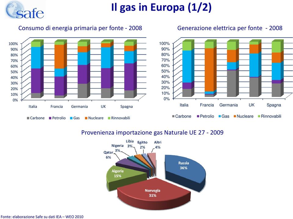 20% 10% 0% Italia Francia Germania UK Spagna Carbone Petrolio Gas Nucleare Rinnovabili Carbone Petrolio Gas