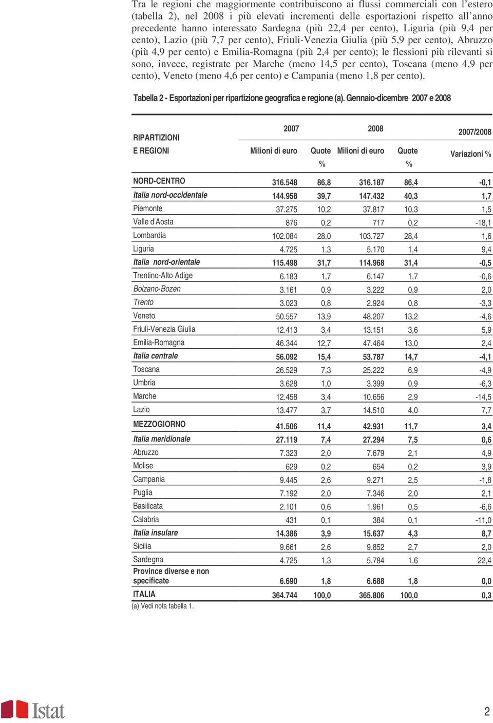 flessioni più rilevanti si sono, invece, registrate per Marche (meno 14,5 per cento), Toscana (meno 4,9 per cento), Veneto (meno 4,6 per cento) e Campania (meno 1,8 per cento).