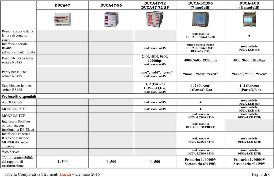 seriale RS485 Protocolli disponibili: 1, (Par.=n) 1 (Par.