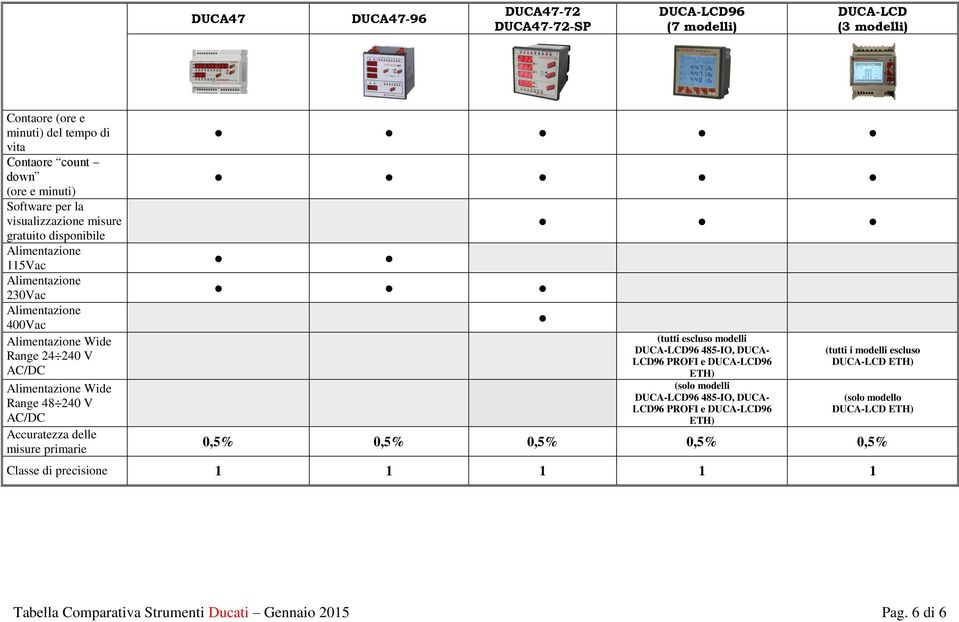 AC/DC Accuratezza delle misure primarie (tutti escluso modelli 96 485-IO, DUCA- LCD96 PROFI e 96 ETH) (solo modelli 96 485-IO, DUCA- LCD96 PROFI e 96