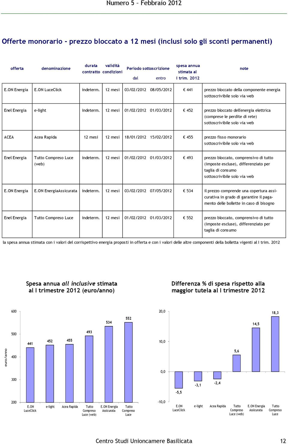 12 mesi 01/02/2012 01/03/2012 452 prezzo bloccato dell'energia elettrica (comprese le perdite di rete) sottoscrivibile solo via web ACEA Acea Rapida 12 mesi 12 mesi 18/01/2012 15/02/2012 455 prezzo