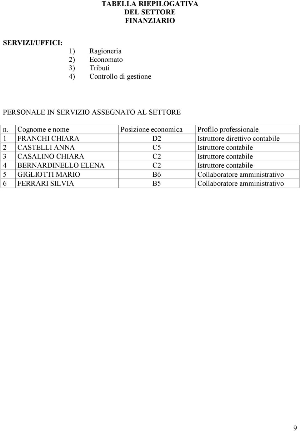 CASALINO CHIARA C2 Istruttore contabile 4 BERNARDINELLO ELENA C2 Istruttore contabile 5