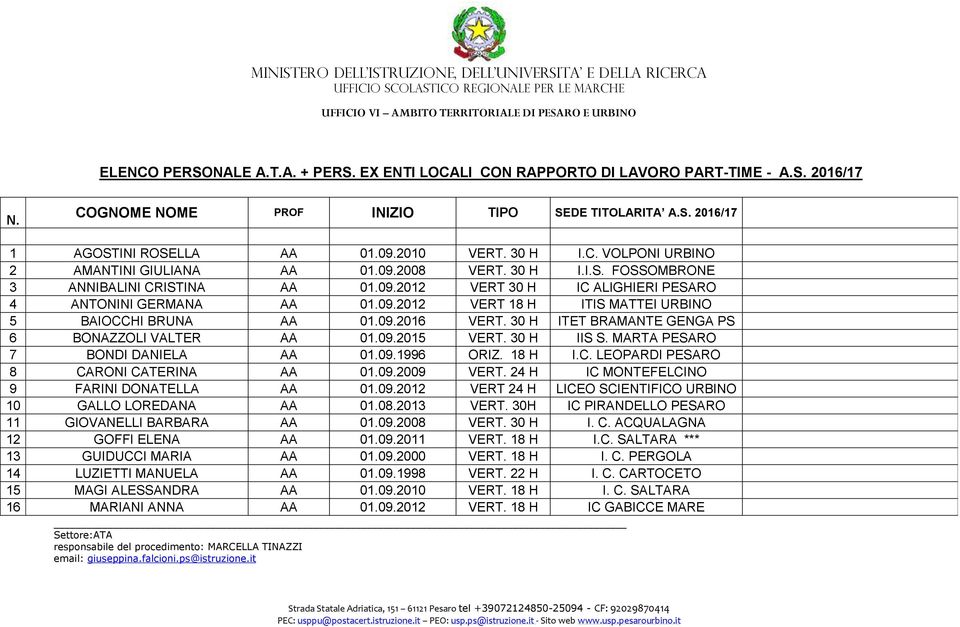 09.2016 VERT. 30 H ITET BRAMANTE GENGA PS 6 BONAZZOLI VALTER AA 01.09.2015 VERT. 30 H IIS S. MARTA PESARO 7 BONDI DANIELA AA 01.09.1996 ORIZ. 18 H I.C. LEOPARDI PESARO 8 CARONI CATERINA AA 01.09.2009 VERT.