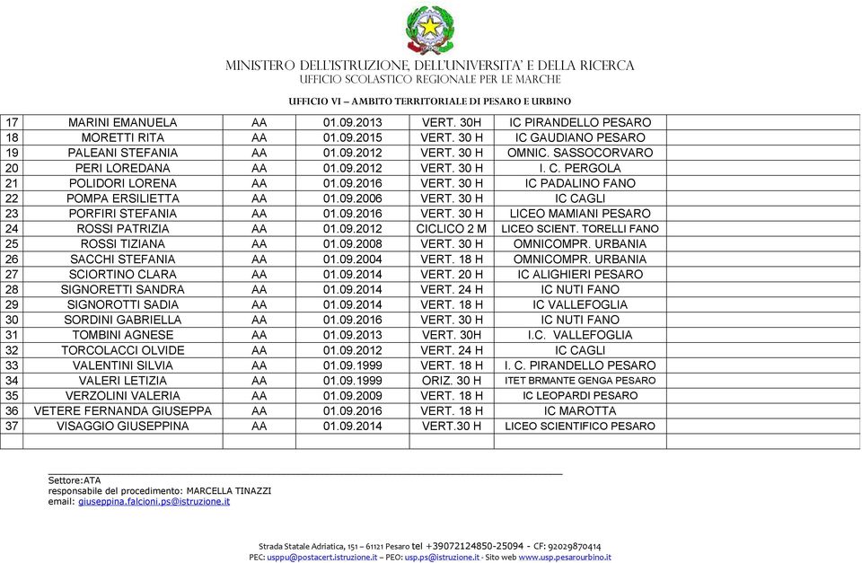 30 H IC CAGLI 23 PORFIRI STEFANIA AA 01.09.2016 VERT. 30 H LICEO MAMIANI PESARO 24 ROSSI PATRIZIA AA 01.09.2012 CICLICO 2 M LICEO SCIENT. TORELLI FANO 25 ROSSI TIZIANA AA 01.09.2008 VERT.