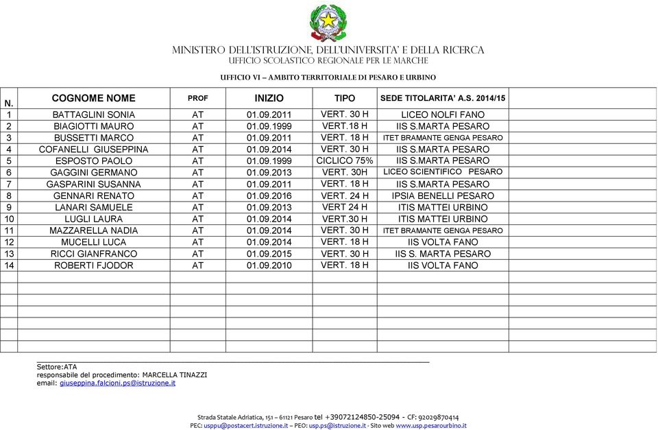MARTA PESARO 6 GAGGINI GERMANO AT 01.09.2013 VERT. AR20 30H LICEO SCIENTIFICO PESARO 7 GASPARINI SUSANNA AT 01.09.2011 VERT. AR02 18 H IIS PPPPPPESARO S.MARTA PESARO 8 GENNARI RENATO AT 01.09.2016 VERT.