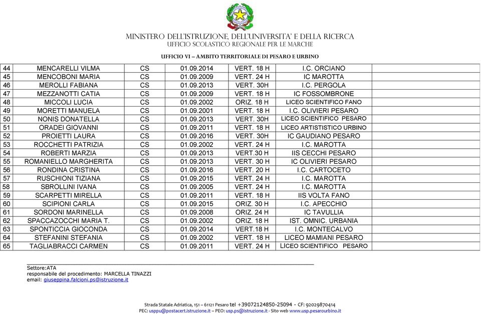 09.2011 VERT. 18 H LICEO PPPPPPESARO ARTISTISTICO PESARO URBINO 52 PROIETTI LAURA CS 01.09.2016 VERT. 30H IC GAUDIANO PESARO 53 ROCCHETTI PATRIZIA CS 01.09.2002 VERT. 24 H I.C. MAROTTA 54 ROBERTI MARZIA CS 01.