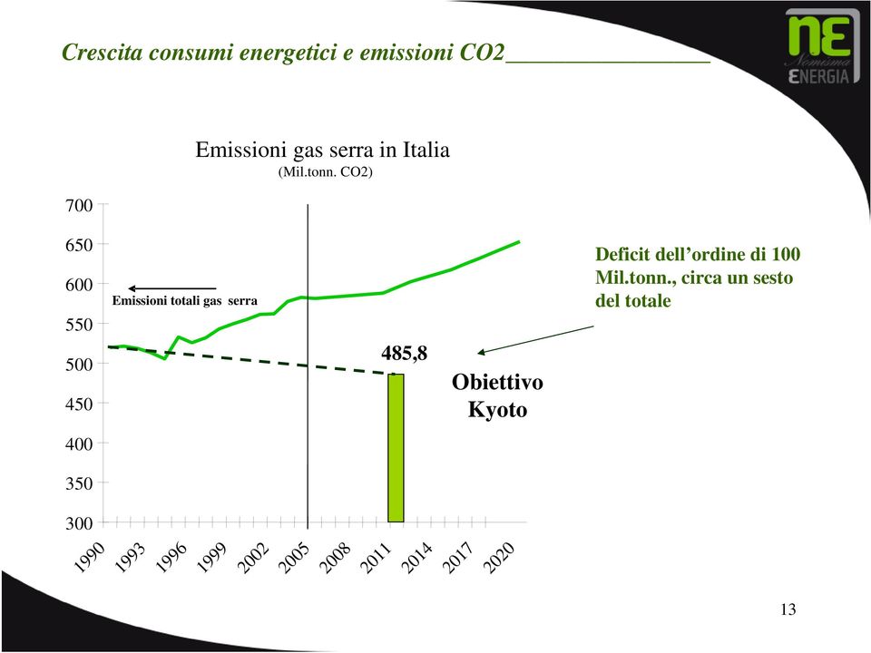 CO2) 650 600 Emissioni totali gas serra Deficit dell ordine di 100 Mil.