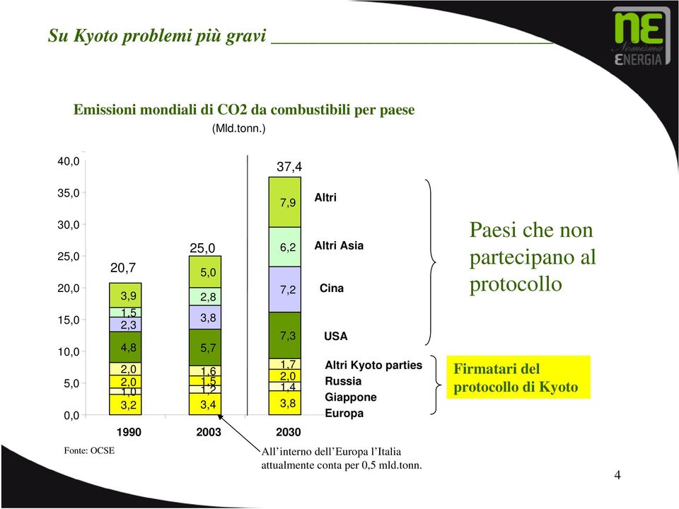 2,0 1,7 1,6 2,0 1,5 2,0 1,0 1,2 1,4 3,2 3,4 3,8 1990 2003 2030 Altri Altri Asia Cina USA Altri Kyoto parties Russia