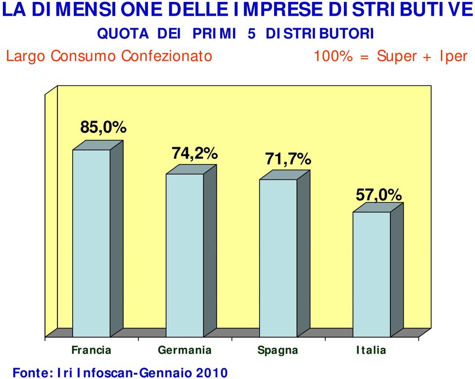 100% = Super + Iper 85,0% 74,2% 71,7% 57,0% Francia