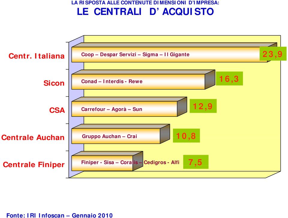 16,3 CSA Carrefour Agorà Sun 12,9 Centrale Auchan Gruppo Auchan Crai 10,8 7,5