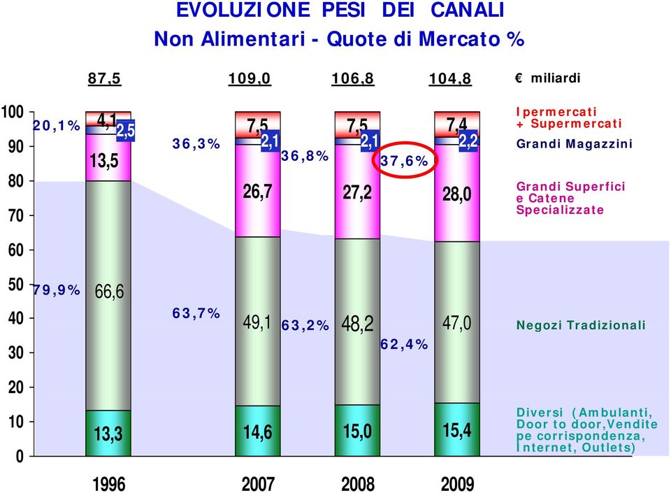 Ipermercati + Supermercati Grandi Magazzini Grandi Superfici 50 40 30 79,9% 66,6 63,7% 48,2 49,1 47,0 63,2% Negozi