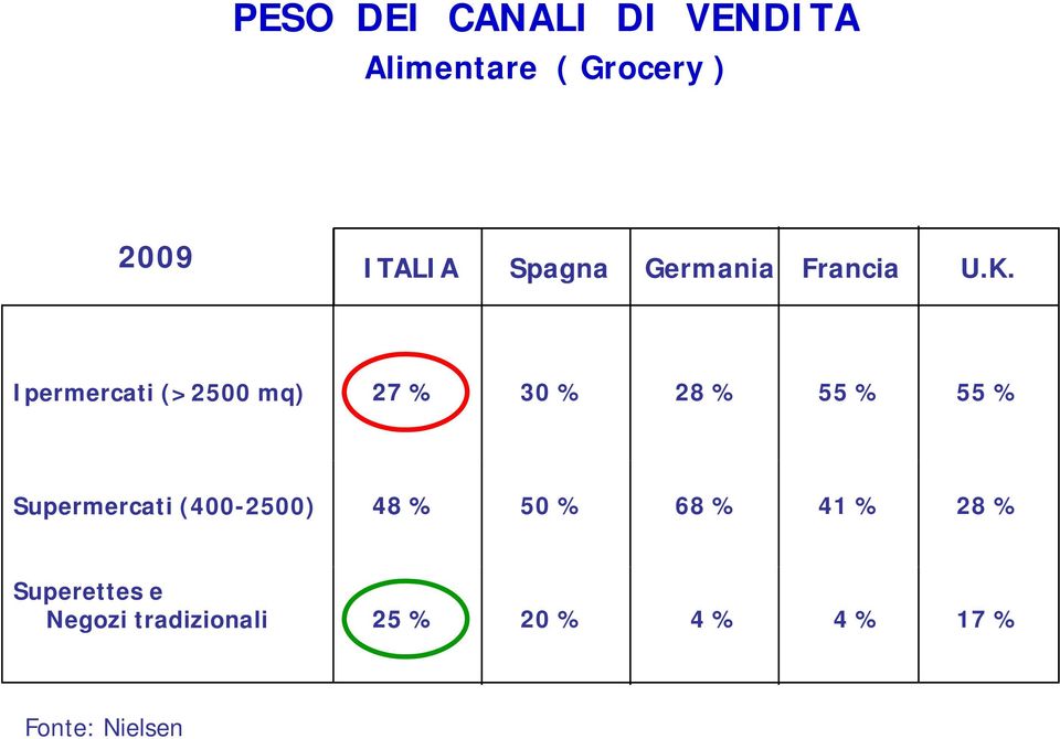 Ipermercati (>2500 mq) 27 % 30 % 28 % 55 % 55 % Supermercati