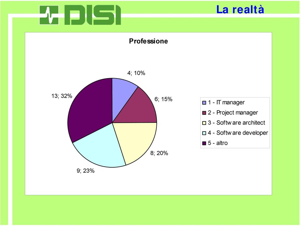 manager 3 - Softw are architect 4