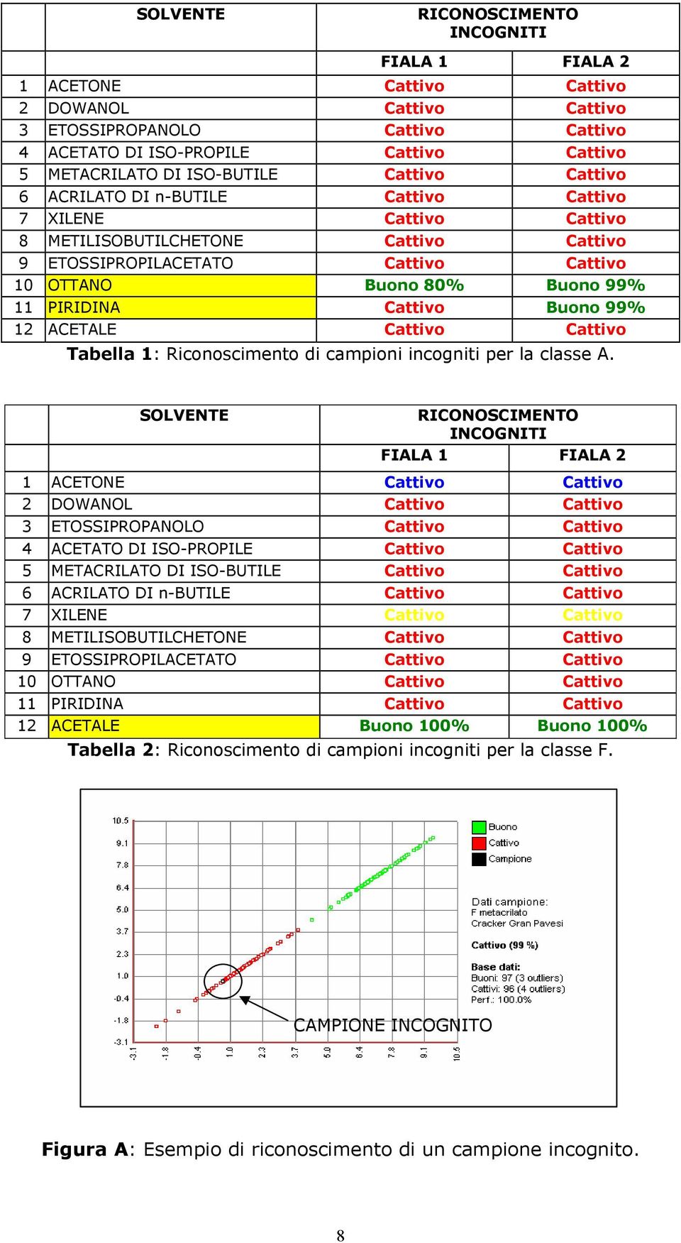 11 PIRIDINA Cattivo Buono 99% 12 ACETALE Cattivo Cattivo Tabella 1: Riconoscimento di campioni incogniti per la classe A.