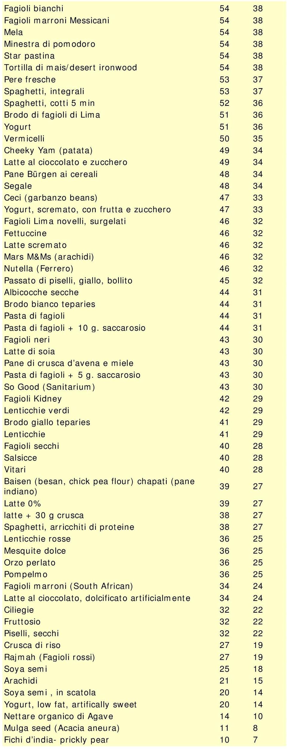 (garbanzo beans) 47 33 Yogurt, scremato, con frutta e zucchero 47 33 Fagioli Lima novelli, surgelati 46 32 Fettuccine 46 32 Latte scremato 46 32 Mars M&Ms (arachidi) 46 32 Nutella (Ferrero) 46 32