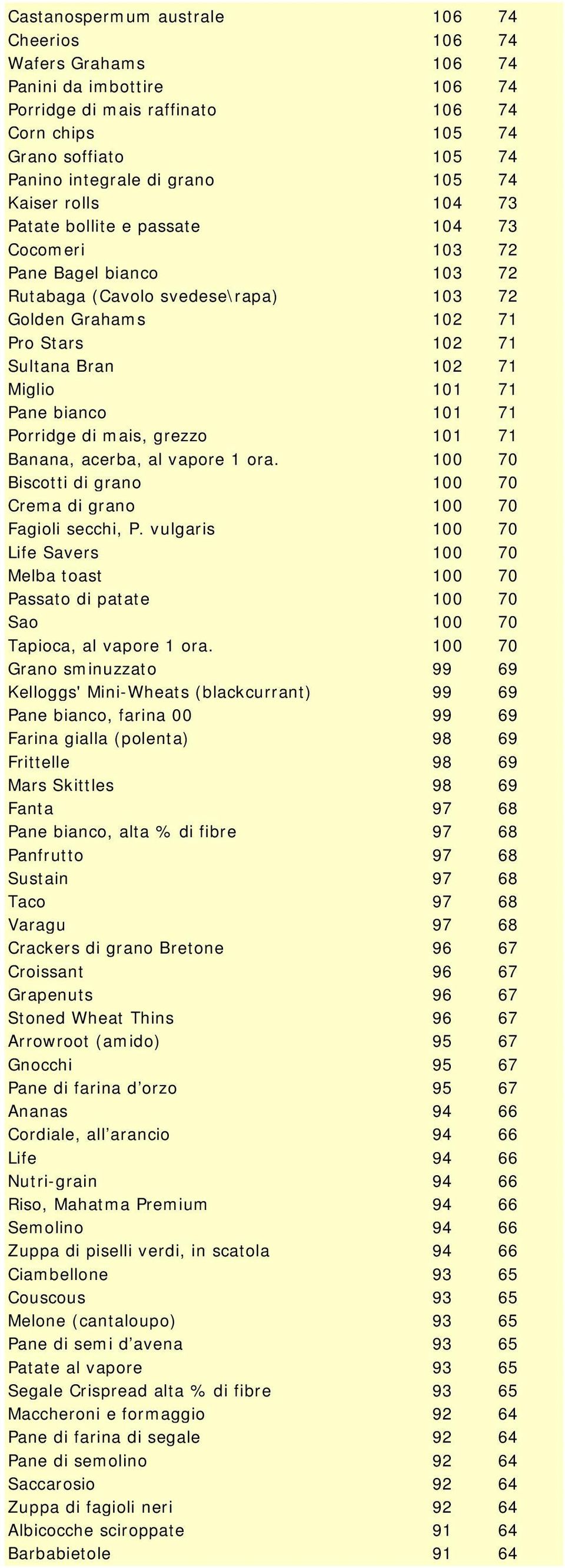 101 71 Pane bianco 101 71 Porridge di mais, grezzo 101 71 Banana, acerba, al vapore 1 ora. 100 70 Biscotti di grano 100 70 Crema di grano 100 70 Fagioli secchi, P.