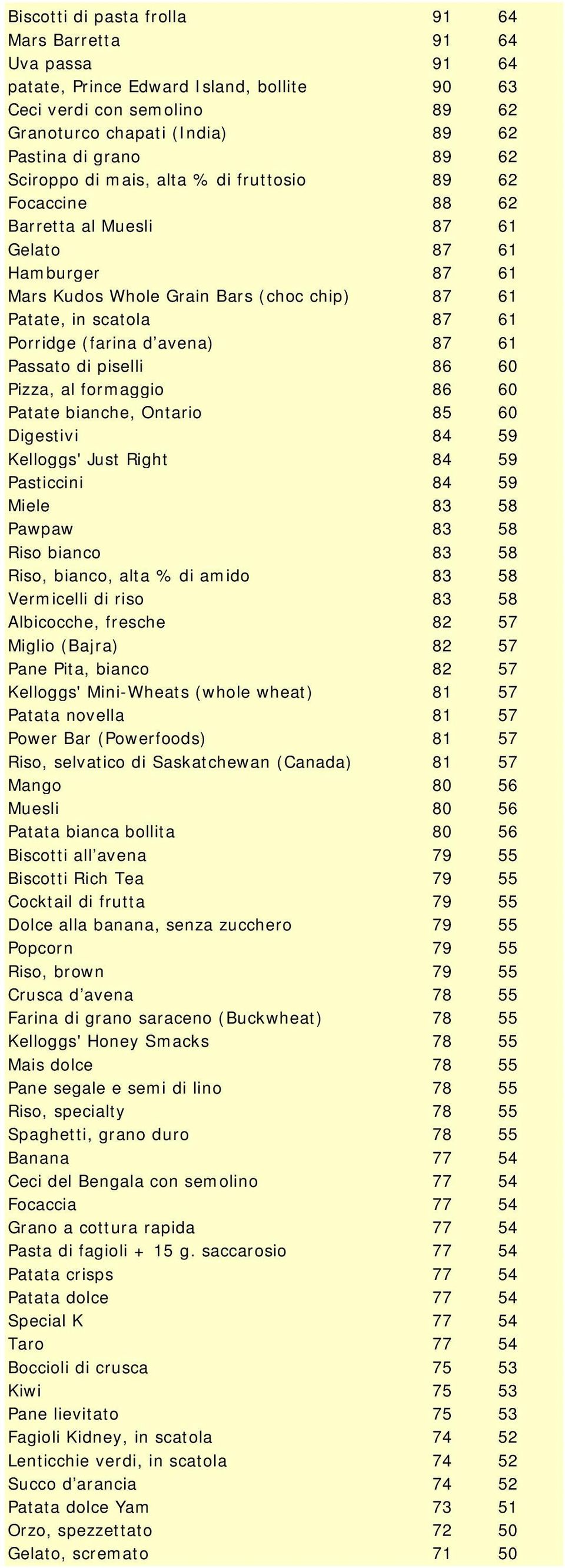 (farina d avena) 87 61 Passato di piselli 86 60 Pizza, al formaggio 86 60 Patate bianche, Ontario 85 60 Digestivi 84 59 Kelloggs' Just Right 84 59 Pasticcini 84 59 Miele 83 58 Pawpaw 83 58 Riso