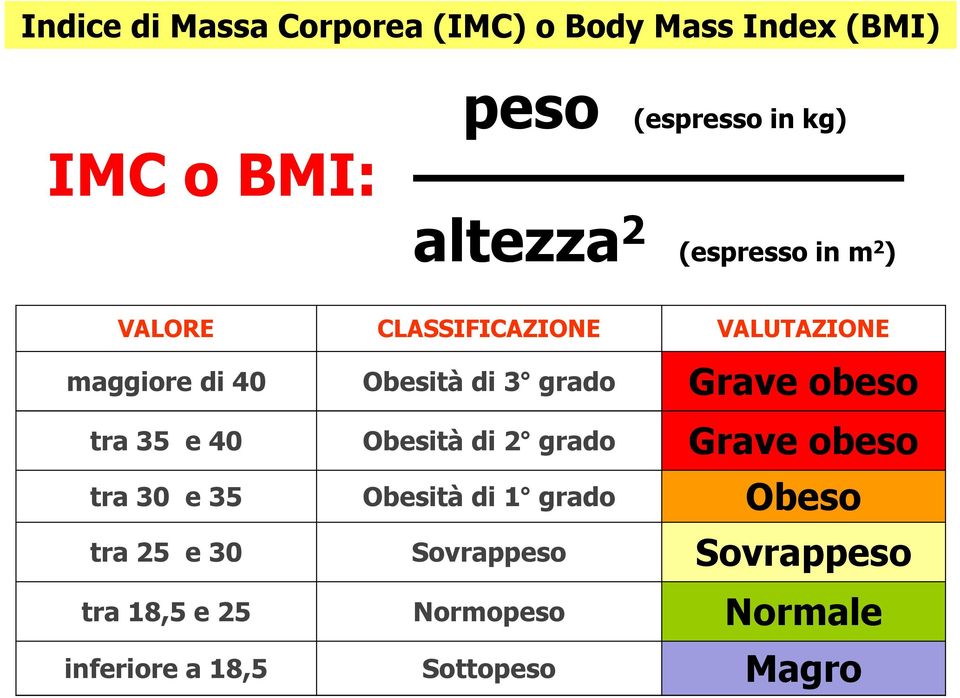 grado Grave obeso tra 35 e 40 Obesità di 2 grado Grave obeso tra 30 e 35 Obesità di 1 grado