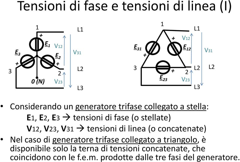 stellate) V12, V23, V31 tensioni di linea (o concatenate) Nel caso di generatore trifase collegato a triangolo,